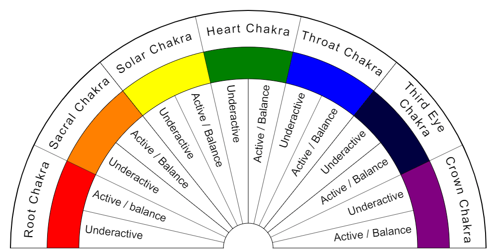 Chakras chart for courses and spiritual healing